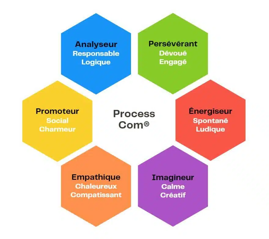 Les 6 personnalités de la Process Com - formation - développement personnel - management - ORSYS