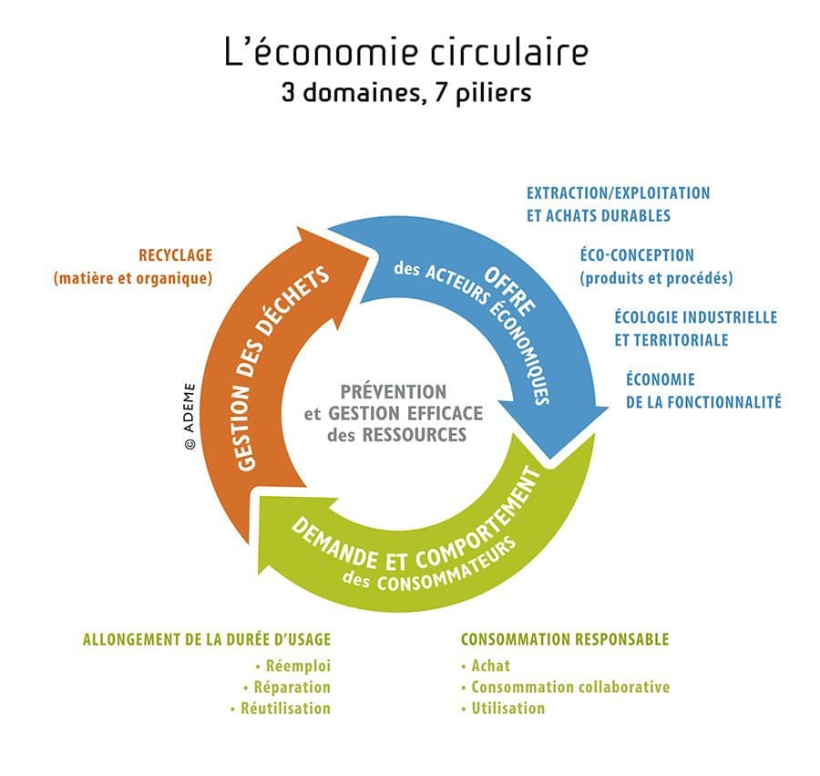 L'économie circulaire en 3 domaines et 7 piliers selon l'ADEME.