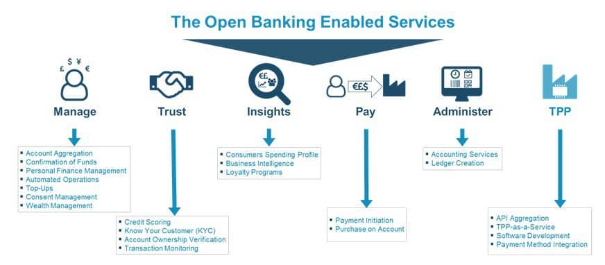 Les services de l'open banking