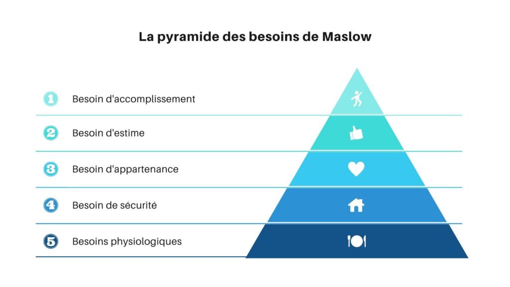 La pyramide des besoins ou pyramide de Maslow hiérarchise les cinq niveaux de besoins fondamentaux d'une personne.