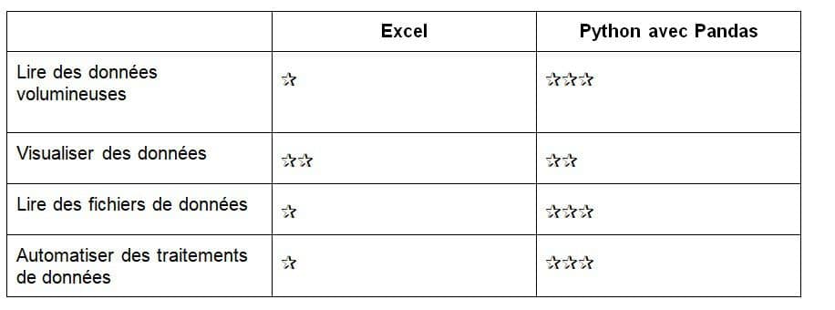 Comparaison Excel et Python Pandas selon les usages