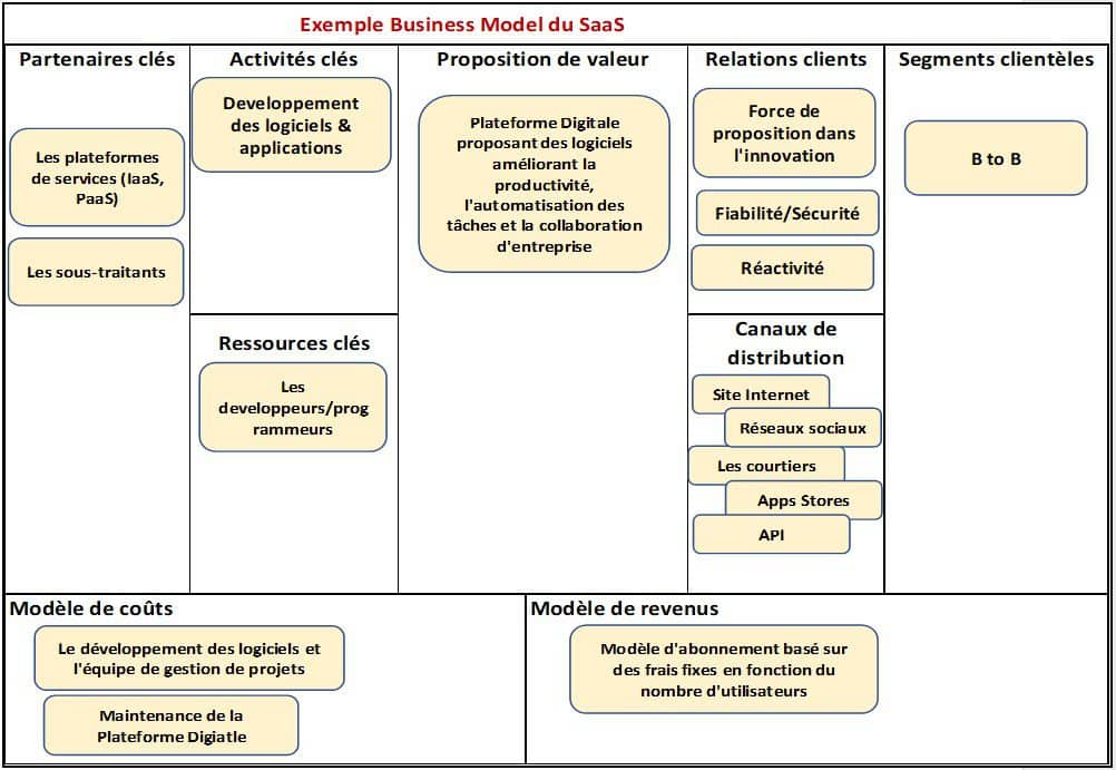 Exemple de business model du SaaS