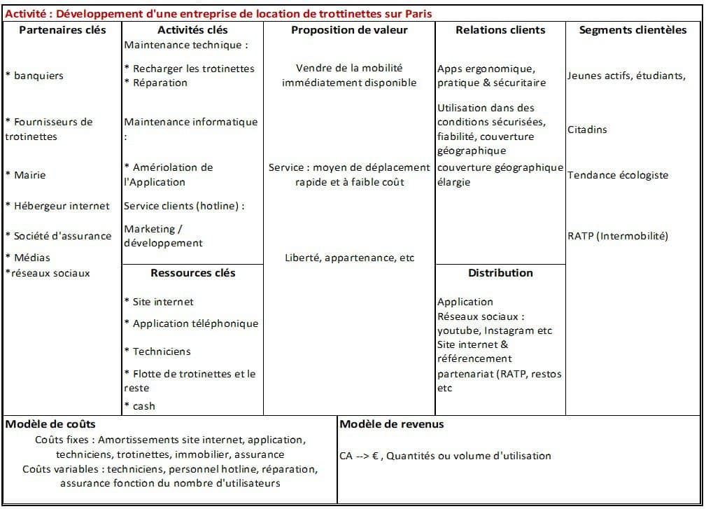 Example of a business model canvas for a scooter hire company in Paris