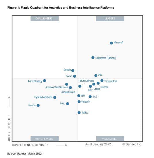 Gartner plaatst Power BI bovenaan de business intelligence-tools