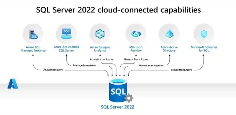 SQL Server 2022 s'intègre aux services Azure