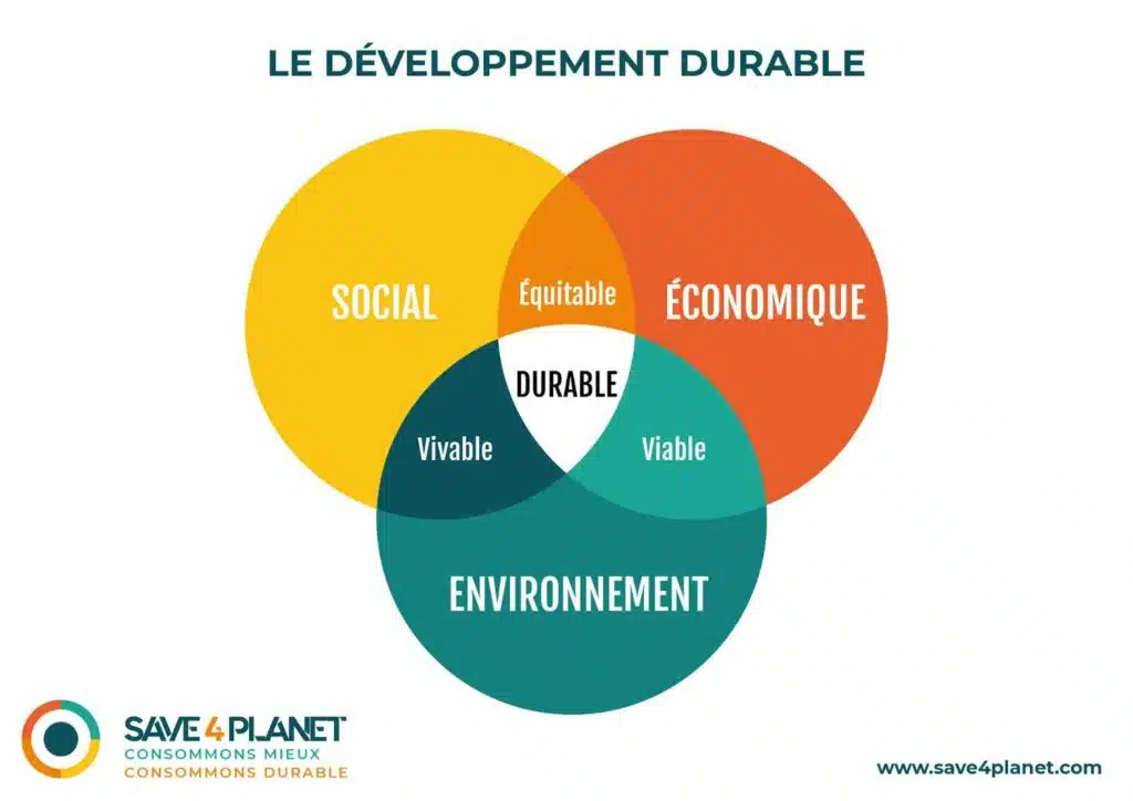 Piliers du développement durable