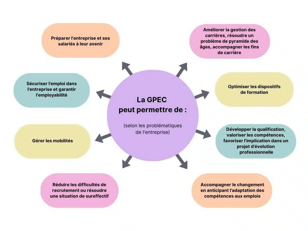 La GPEC est un des outils pour identifier efficacement les besoins de formation.