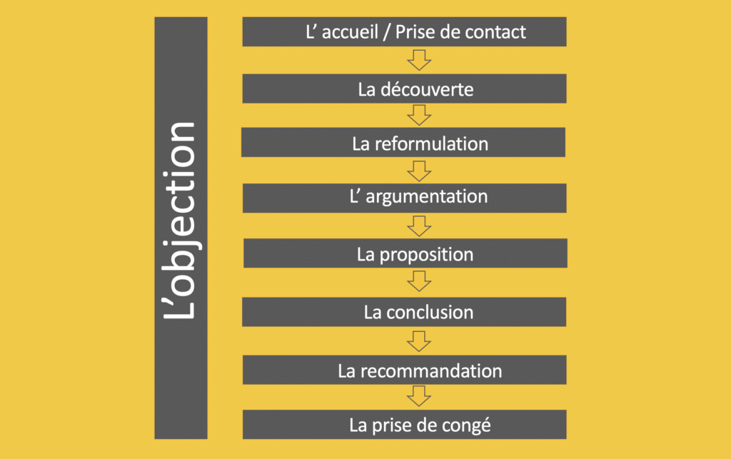 L'objection client dans le processus de vente