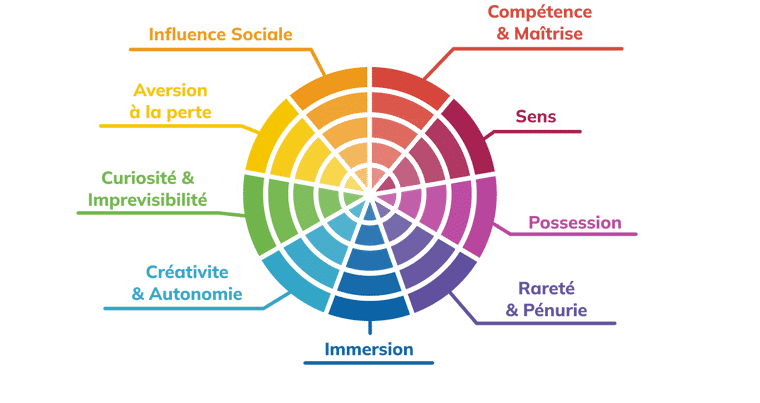 Les 9 leviers d’engagement représentent 9 catégories qui rassemblent des profils de motivation.