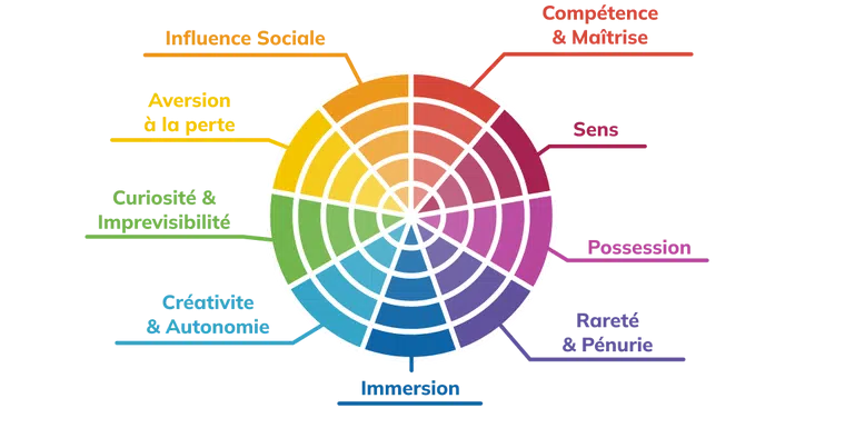 Les 9 leviers d’engagement représentent 9 catégories qui rassemblent des profils de motivation.