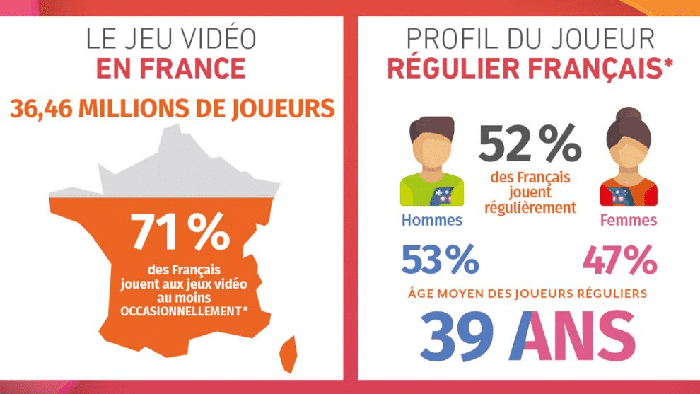 52% des Français jouent régulièrement aux jeux vidéos.