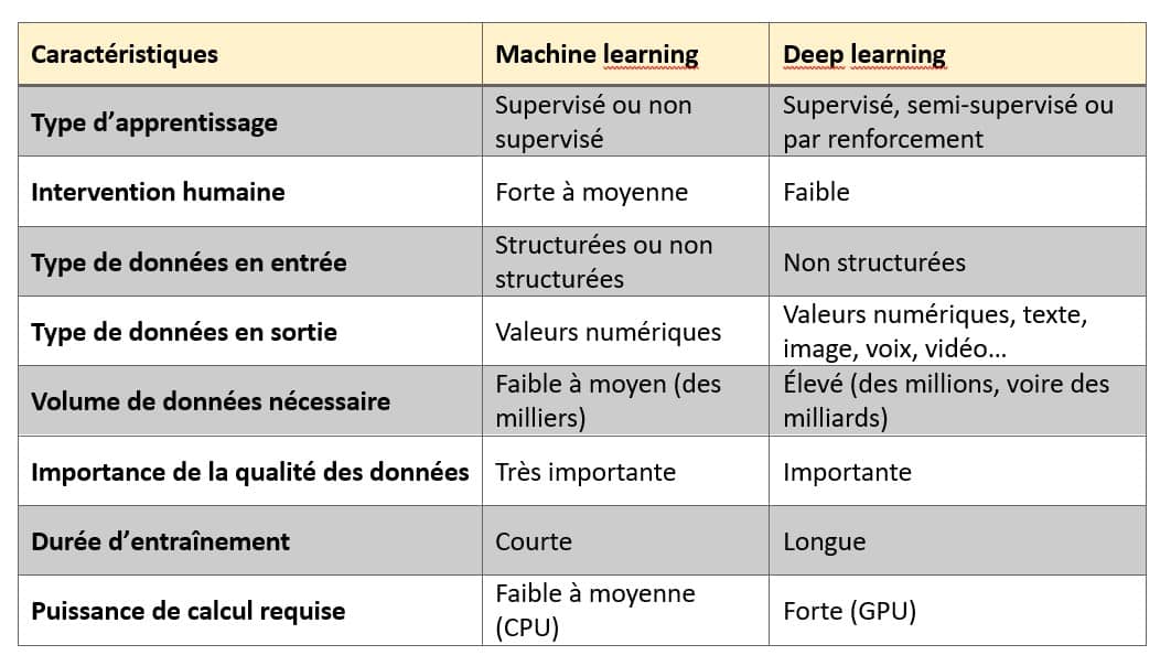Tableau différences machine learning deep learning