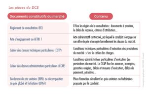 Appels d'offres publics : les éléments constitutifs du DCE