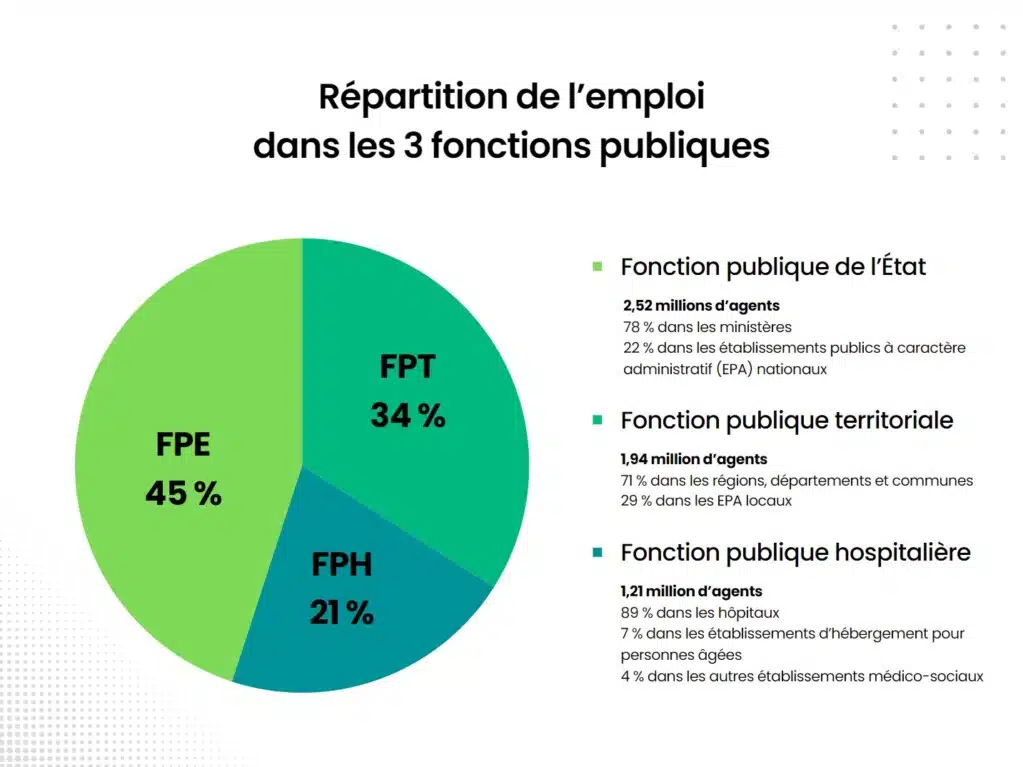 Répartition de l'emploi dans les 3 fonctions publiques : fonction publique de l'Etat (45%), fonction publique territoriale (34%) et fonction publique hospitalière (21%).