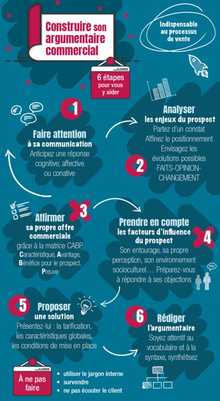 Ficha práctica: elaboración de un argumento de venta