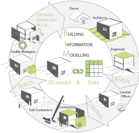 Schéma représentant le building information modeling (BIM).