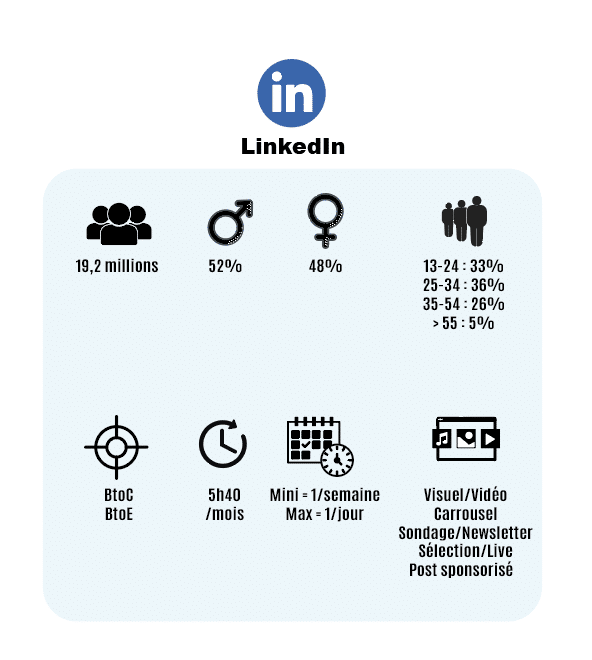 Focus sur LinkedIn