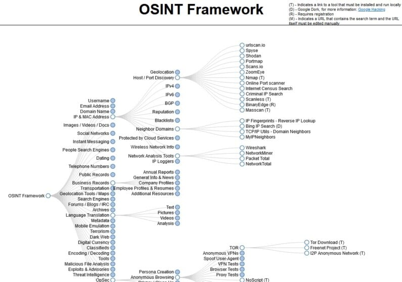 OSINT Framework ofrece cientos de herramientas en forma de árbol.