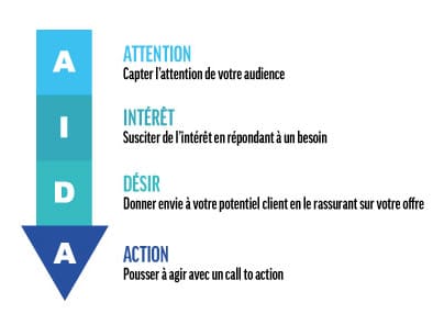 La méthode AIDA pour rédiger un post sur les réseaux sociaux