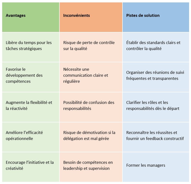 Déléguer et responsabiliser : tableau récapitulant quels sont les avantages et les inconvénients de la délégation, et quelles sont les pistes de solution pour chaque inconvénient.