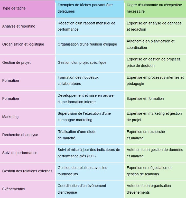 Déléguer et responsabiliser : exemples de tâches pouvant être déléguées, degré d'autonomie ou d'expertise nécessaire pour une délégation réussie.