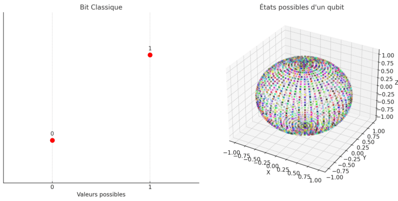 Qubits kunnen tegelijkertijd in verschillende toestanden bestaan.