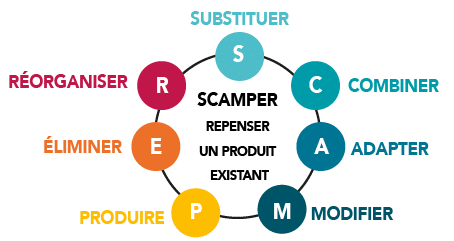 Illustratie van de SCAMPER-methode