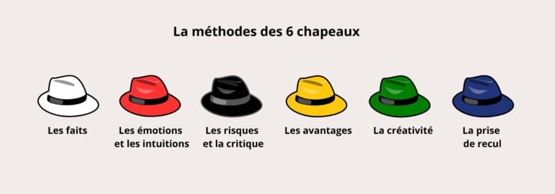 The 6 hats method: from left to right. The white hat represents facts. The red hat represents emotions and intuition. The black hat represents risks and criticism. The yellow hat represents benefits. The green hat represents creativity. The blue hat represents perspective.