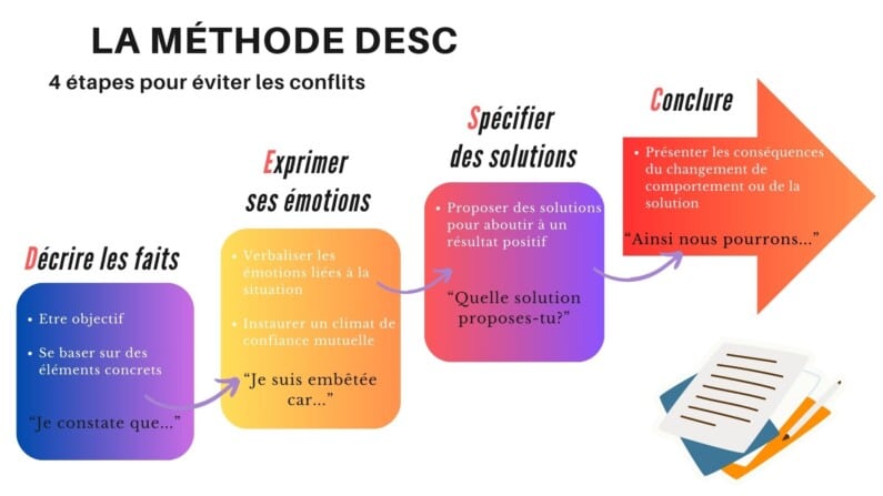 Méthode DESC pour la gestion des conflits