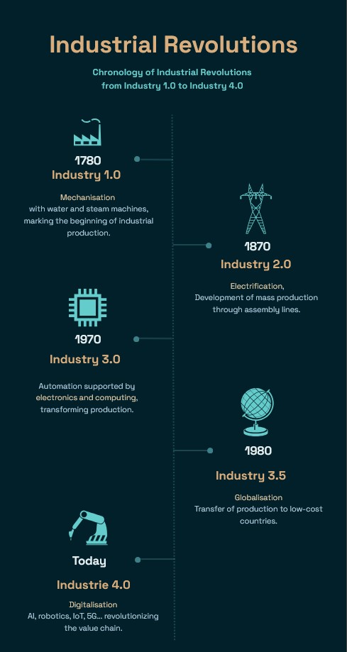 Chronology of industrial revolutions