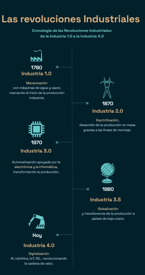 Cronología de las revoluciones industriales