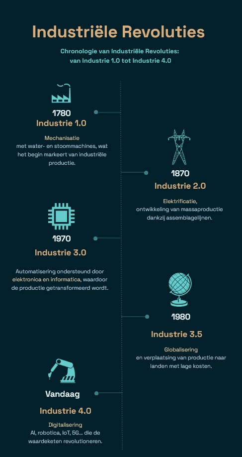 Chronologie van industriële revoluties