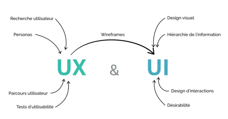 UX-ontwerp en UI-ontwerp