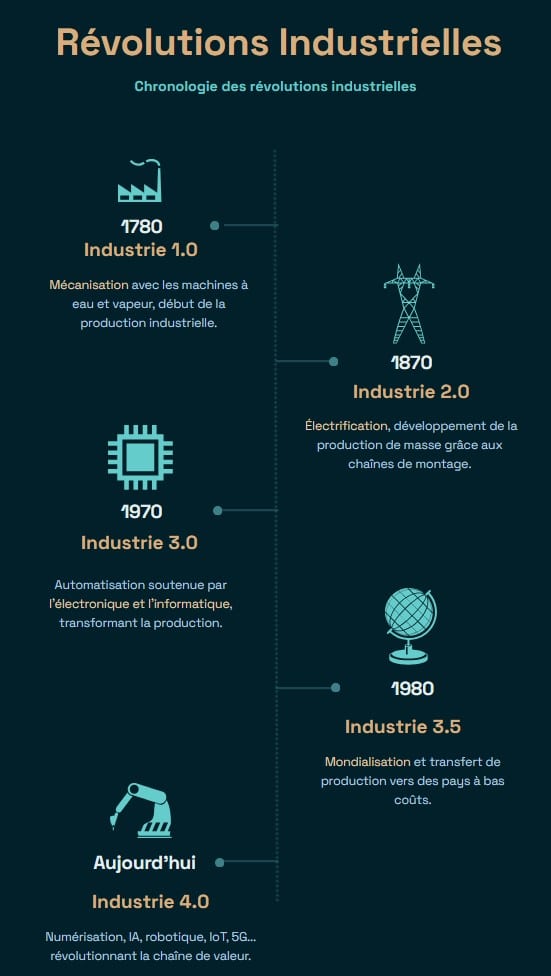 Chronologie des révolutions industrielles