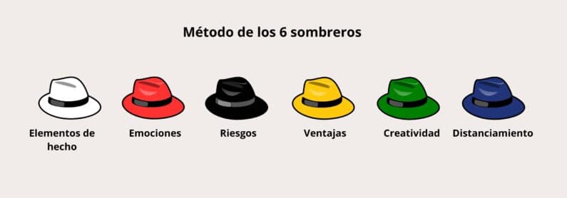 El método de los 6 sombreros: de izquierda a derecha. El sombrero blanco representa los hechos. El sombrero rojo representa las emociones y la intuición. El sombrero negro representa los riesgos y las críticas. El sombrero amarillo representa los beneficios. El sombrero verde representa la creatividad. El sombrero azul representa la perspectiva.