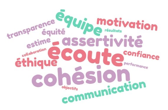 Nuage de mots sur le thème de la posture managériale : transparence, équipe, motivation, équité, équipe, résultats, estime, assertivité, confiance, collaboration, écoute, performance, cohésion, objectifs, communication