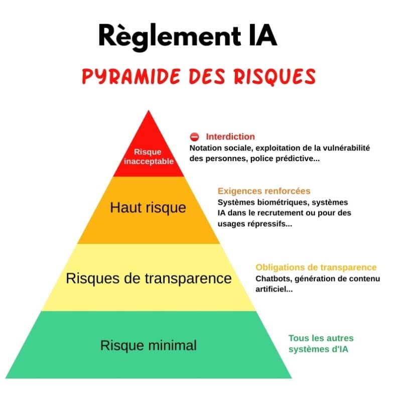 Pyramide des risques AI Act