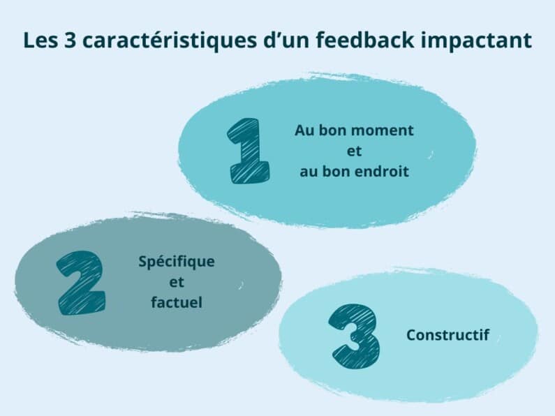 De 3 kenmerken van impactvolle feedback zijn: 1/ op de juiste plaats op het juiste moment 2/ specifiek en feitelijk 3/ constructief.