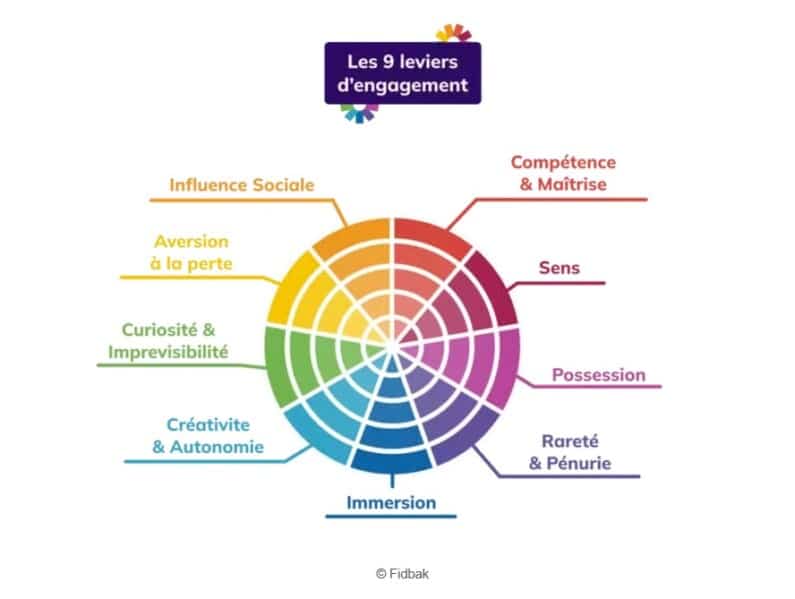 Illustration of the practical sheet on gamifying training: the 9 levers of engagement