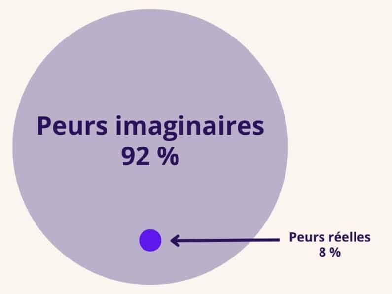 Imaginary fears represent 92 % while real fears represent only 8 %.