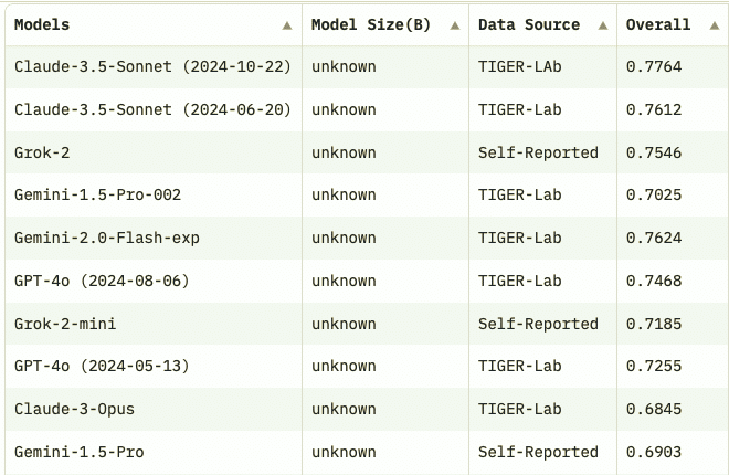 Top 10 LLM's MMLU Pro ranglijst