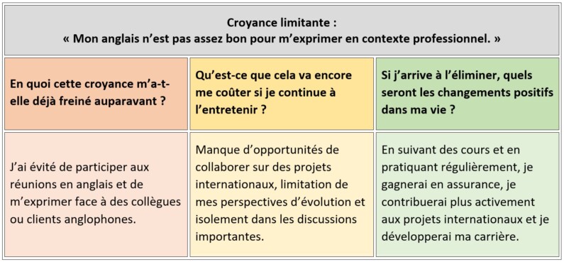 Tableau présentant l'exercice sur les croyances limitantes. En-tête du tableau : la croyance limitante est « Mon anglais n’est pas assez bon pour m’exprimer en contexte professionnel. » Colonne 1, ligne 1 : En quoi cette croyance m’a-t-elle déjà freiné auparavant ? Colonne 1, ligne 2 : J’ai évité de participer aux réunions en anglais et de m’exprimer face à des collègues ou clients anglophones. Colonne 2, ligne 1 : Qu’est-ce que cela va encore me coûter si je continue à l’entretenir ? Colonne 2, ligne 2 : Manque d’opportunités de collaborer sur des projets internationaux, limitation de mes perspectives d’évolution et isolement dans les discussions importantes. Colonne 3, ligne 1 : Si j’arrive à l’éliminer, quels seront les changements positifs dans ma vie ? Colonne 3, ligne 2 : En suivant des cours et en pratiquant régulièrement, je gagnerai en assurance, je contribuerai plus activement aux projets internationaux et je développerai ma carrière.