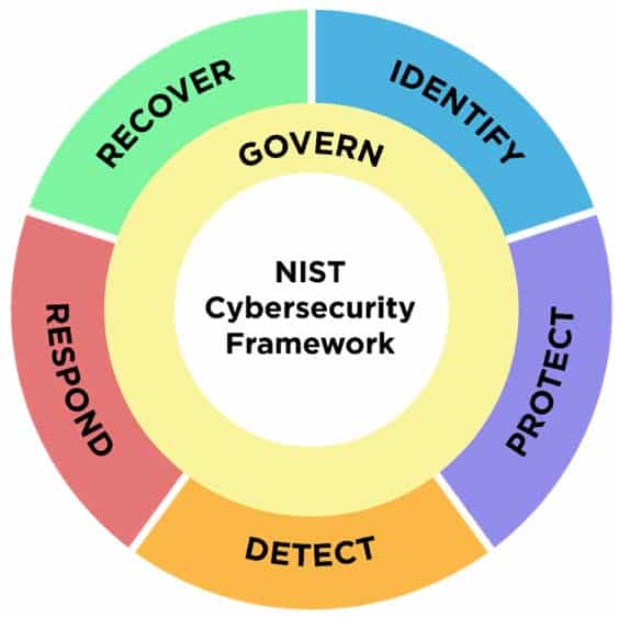 NIST CSF 2.0