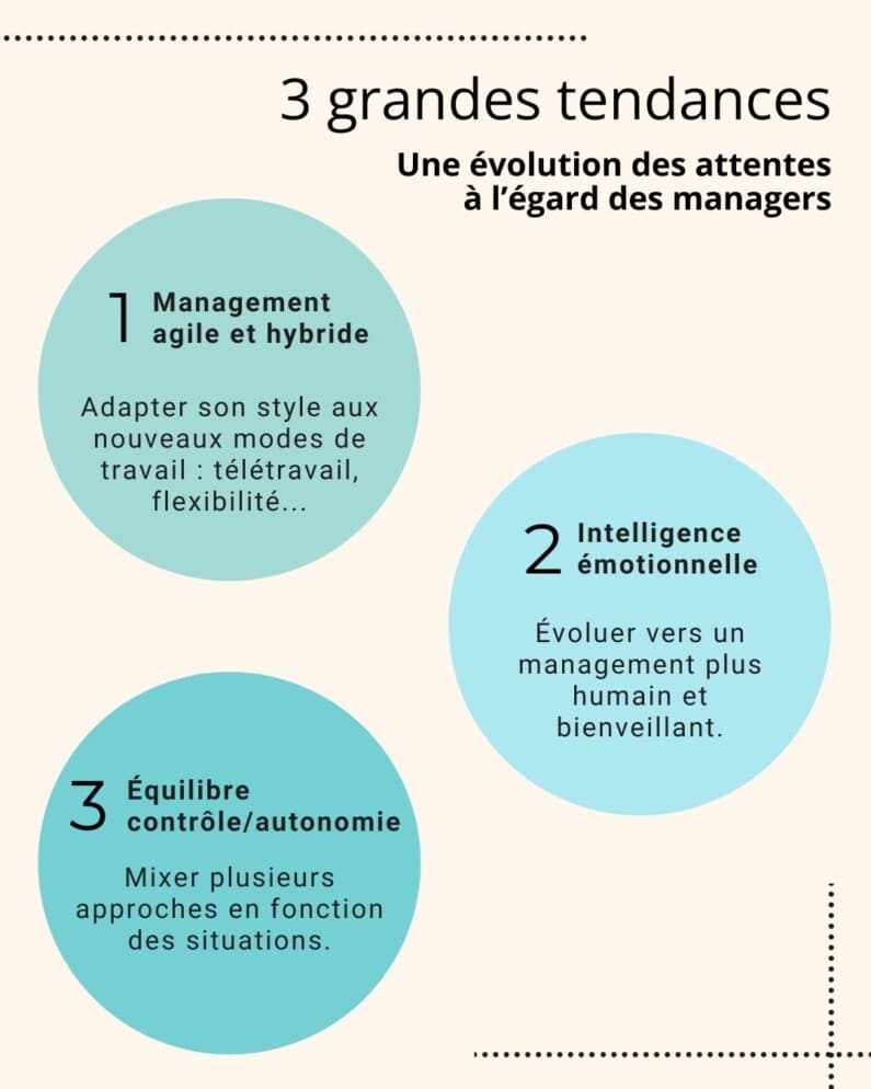 3 grandes tendances pour une évolution des attentes à l’égard des managers : 1/ Montée en puissance du management agile et hybride : importance d’adapter son style aux nouveaux modes de travail (télétravail, flexibilité). 2/ Valorisation de l’intelligence émotionnelle : nécessité d’un management plus humain et bienveillant. 3/ Équilibre entre contrôle et autonomie : il faut mixer plusieurs approches en fonction des situations.