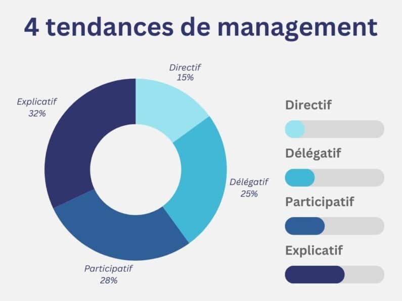 Visuele voorstelling van de resultaten van de "Welke manager ben jij?" test 32 % van de managers hebben een "verklarend" profiel, 28 % hebben een "participerend" profiel, 25 % hebben een delegerend profiel en 15 % hebben een "directief" profiel.