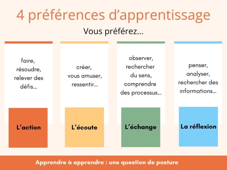 4 leervoorkeuren: Actie: doen, oplossen, uitdagingen aangaan... Uitwisselen: creëren, plezier hebben, voelen... Luisteren: observeren, betekenis zoeken, processen begrijpen... Denken: denken, analyseren, informatie zoeken...