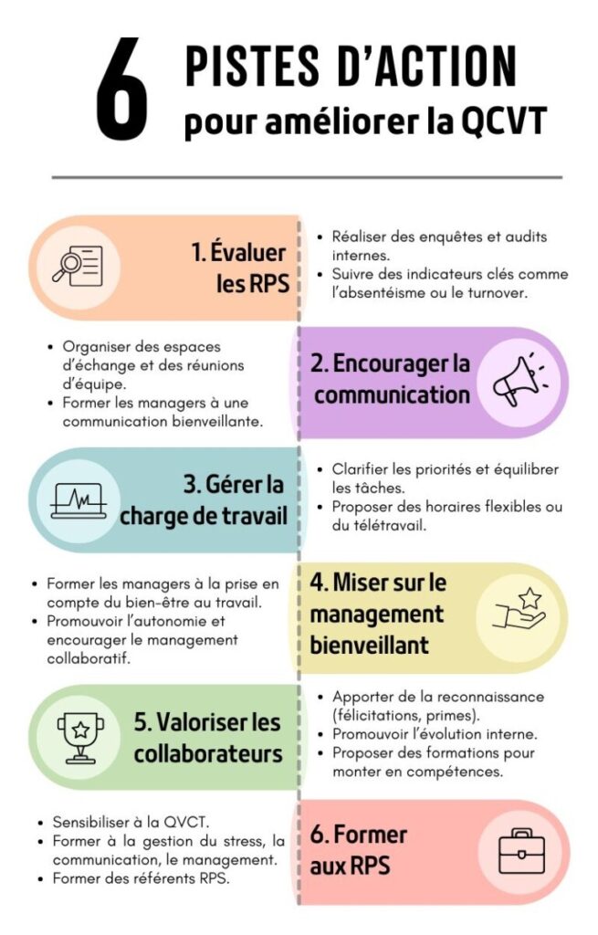 Infographic on the prevention of psychosocial risks (PSR) presenting 6 courses of action to improve the QWL (quality of life and working conditions). 1/ Assess RPS. 2/ Encourage communication. 3/ Manage workload. 4/ Focus on caring management. 5/ Value employees. 6/ Provide training in RPS.
