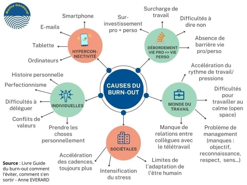 De oorzaken van burn-out worden gepresenteerd in de vorm van een mindmap, waarin 5 hoofdoorzaken worden geïdentificeerd: de wereld van het werk, de overloop van het professionele leven naar het persoonlijke leven, hyperconnectiviteit en individuele en maatschappelijke oorzaken.