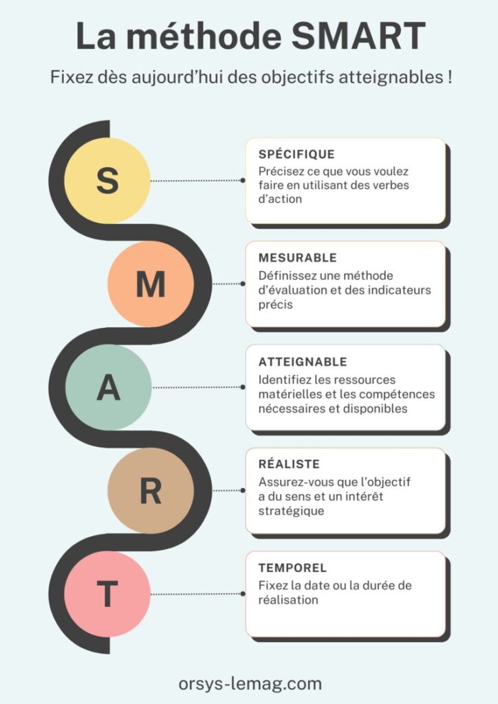 The SMART method is used to set achievable objectives: S for specific, M for measurable, A for attainable, R for realistic, T for time-bound.