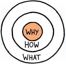 The Golgen Circle is one of the tools available to organisations to re-mobilise managers.